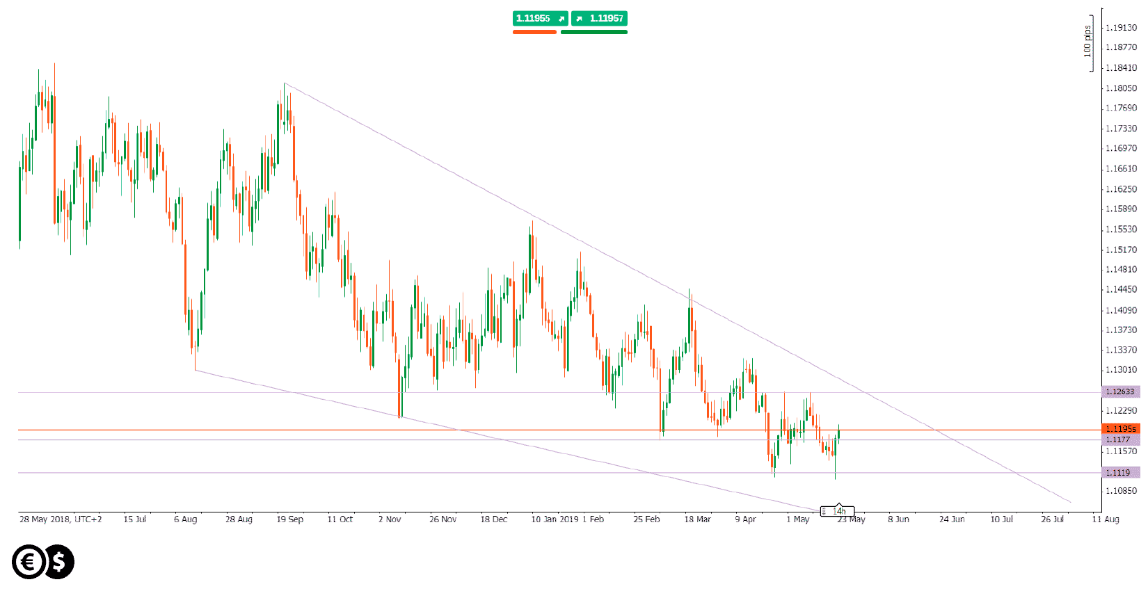 Wykres EUR/USD