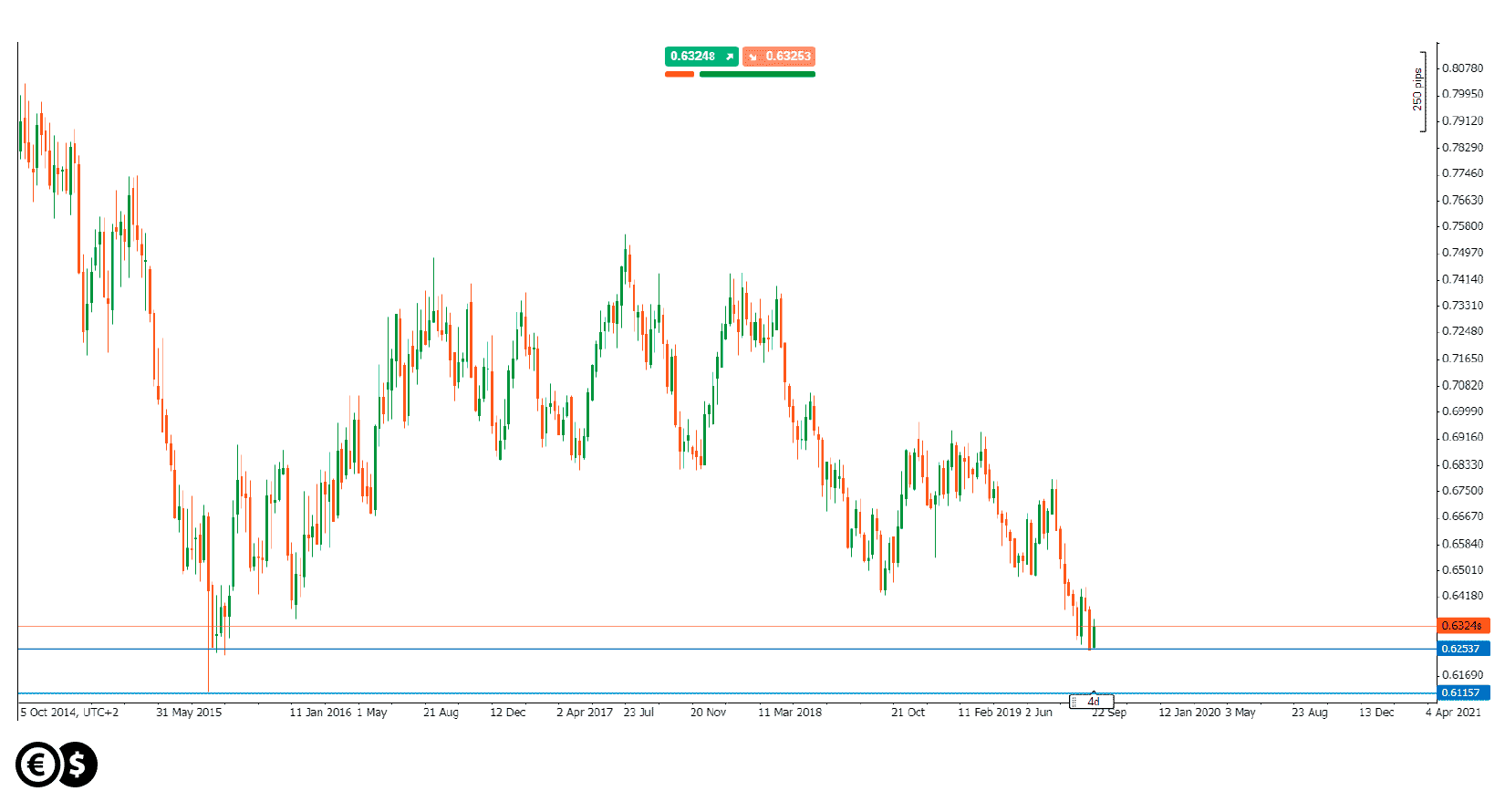NZD/USD weekly chart