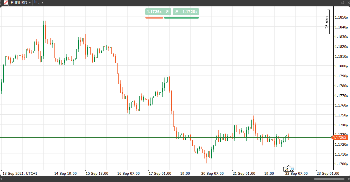 H1 chart of CFDs on EUR/USD pair. Source: Conotoxia cTrader platform