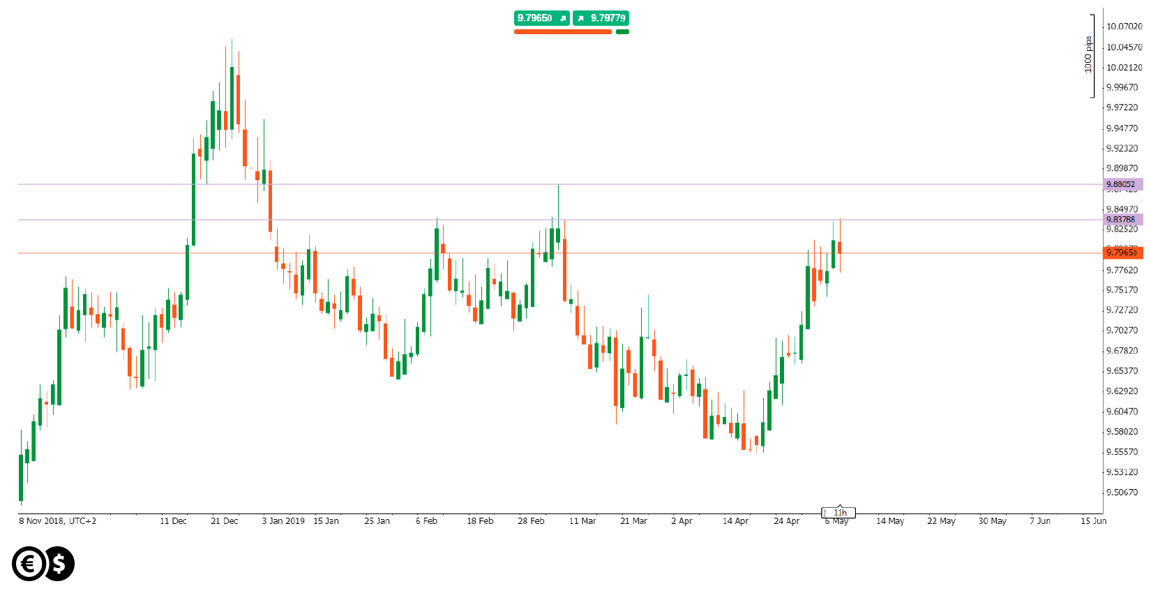 Wykres EUR/NOK