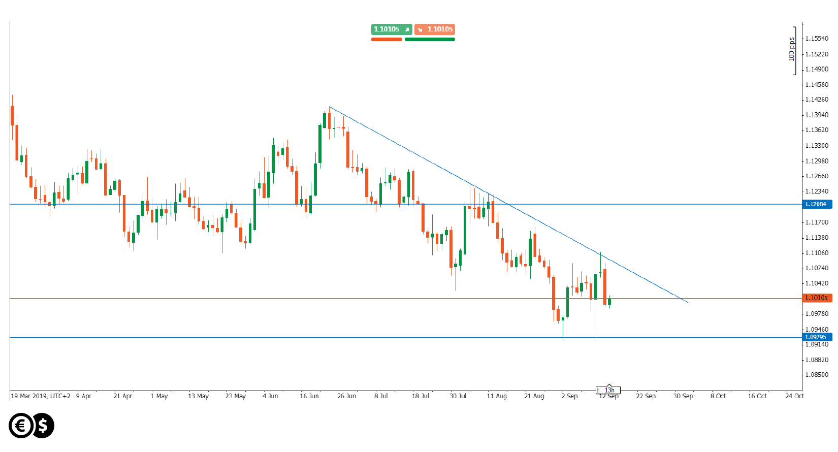 EUR/USD daily chart